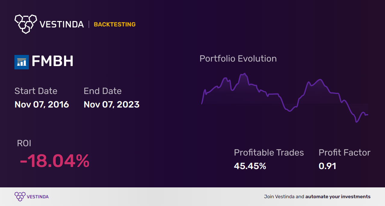 FMBH Golden Cross Trading: Strategies for Success - Backtesting results