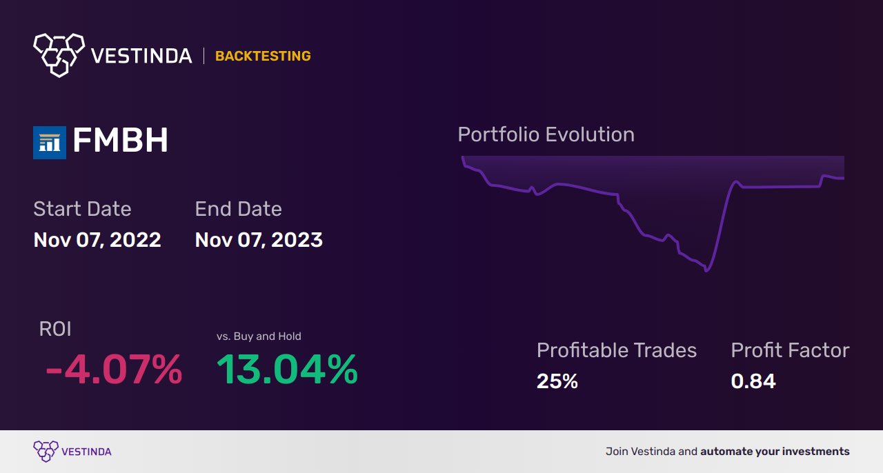 FMBH Trading Strategies: Optimize Profits with First Mid Bancshares Inc. - Backtesting results