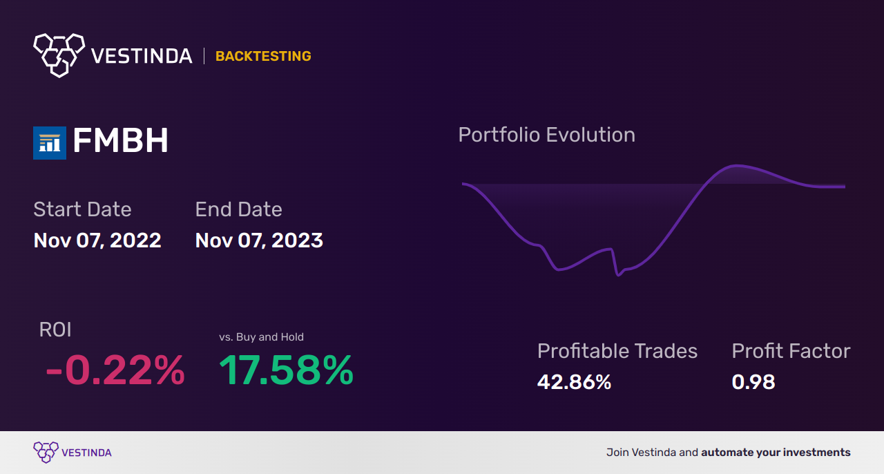 FMBH Trading Strategies: Optimize Profits with First Mid Bancshares Inc. - Backtesting results