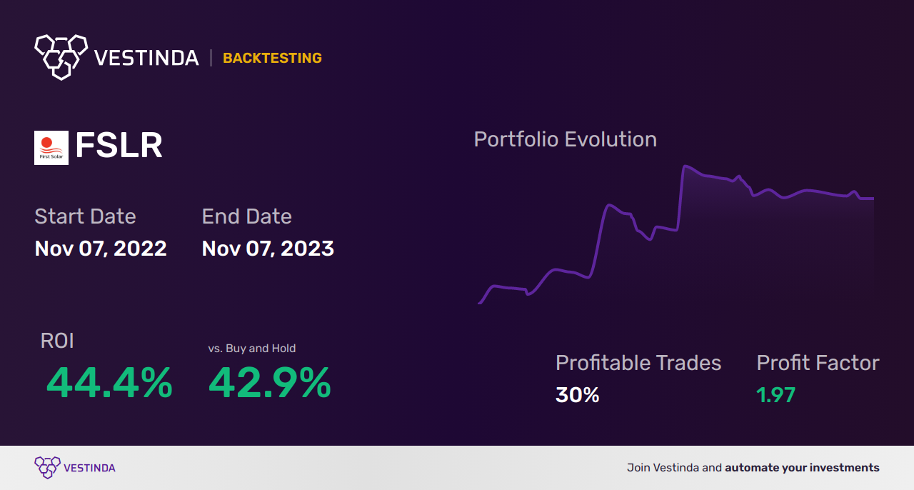 FSLR (First Solar Inc) Trading Strategies: Maximizing Profits with Expert Techniques - Backtesting results