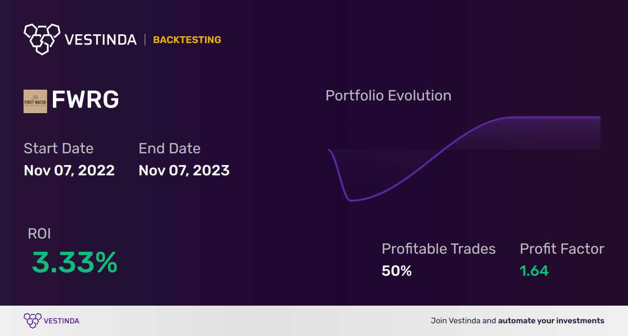 FWRG Trading Strategies: Boost Profits with First Watch Restaurant Group - Backtesting results