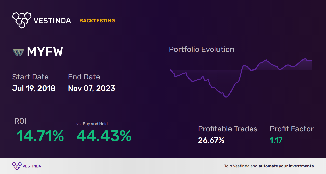 MYFW Golden Cross Trading: Best Strategies Revealed - Backtesting results