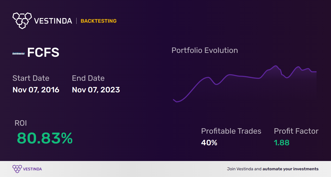 FCFS (Firstcash Holdings Inc) Backtesting: A Comprehensive Guide - Backtesting results