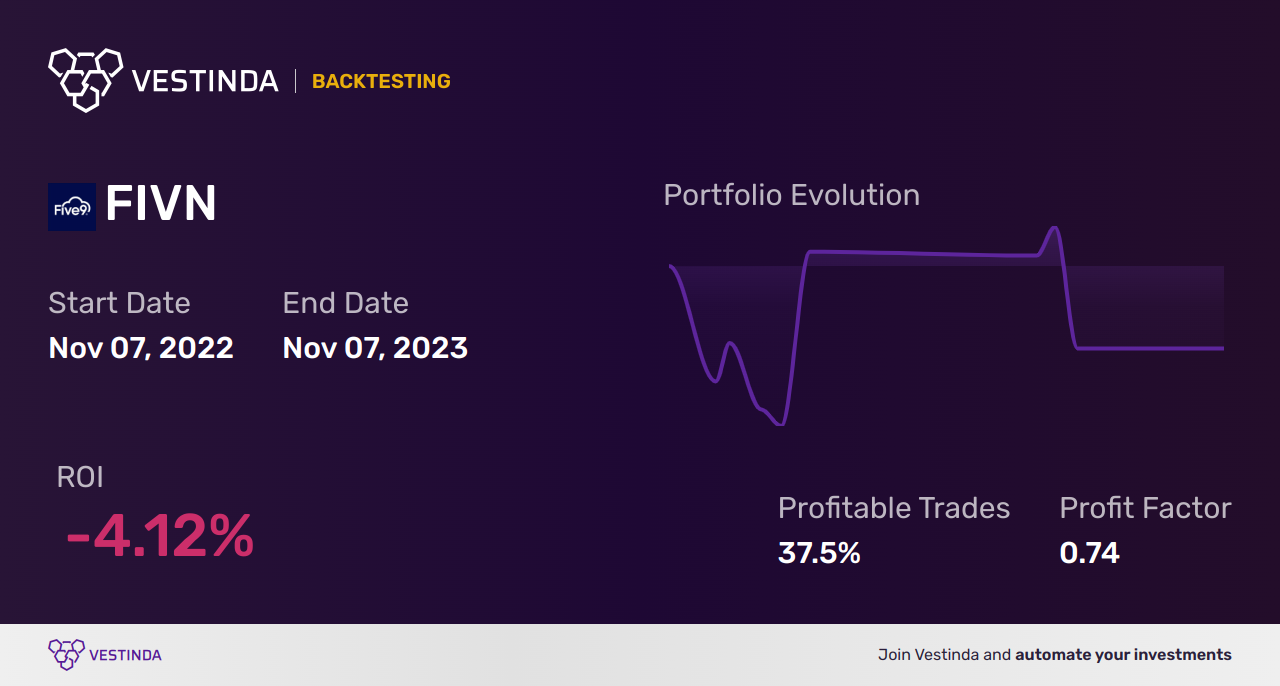 FIVN (Five9) Golden Cross Trading: Strategies and Tips - Backtesting results