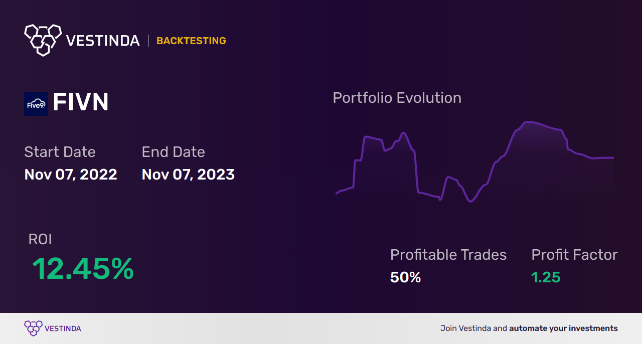 FIVN (Five9 Inc) Trading Strategies: Mastering Profitable Trades - Backtesting results