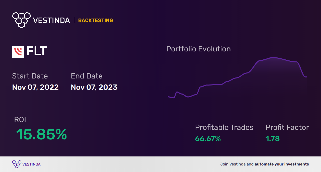 FLT (Fleetcor Technologies) Backtesting: Insights for Investors - Backtesting results