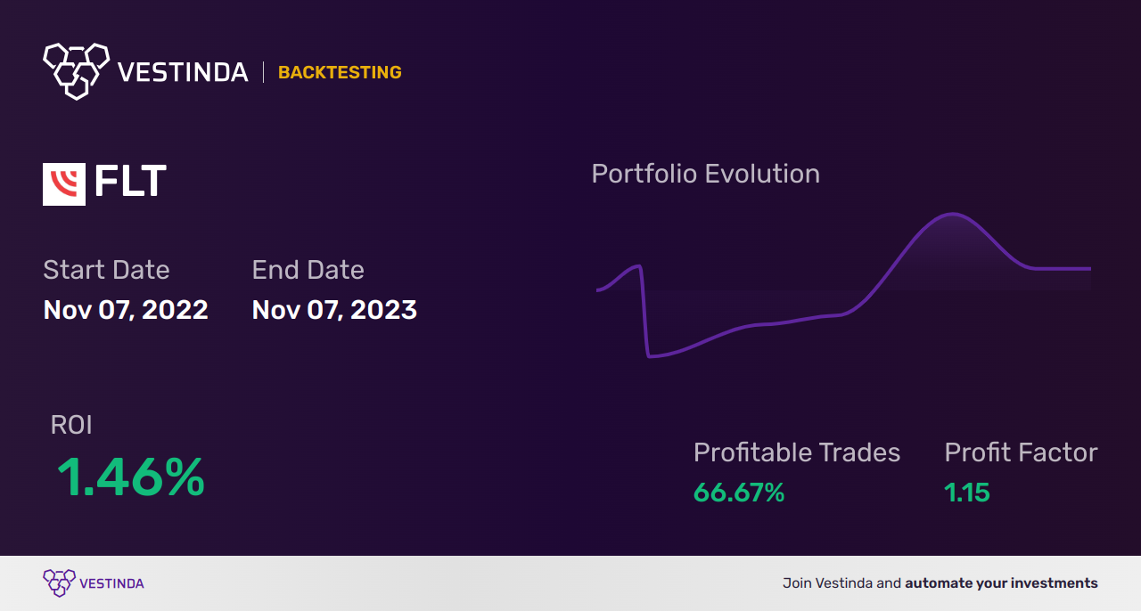 FLT (Fleetcor Technologies) Backtesting: Insights for Investors - Backtesting results