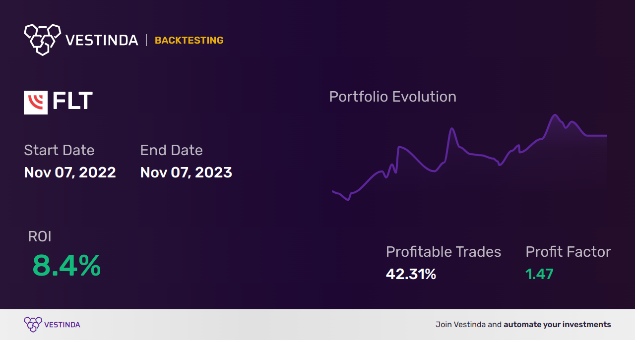FLT (Fleetcor Technologies) Golden Cross Trading: A Trading Strategy - Backtesting results