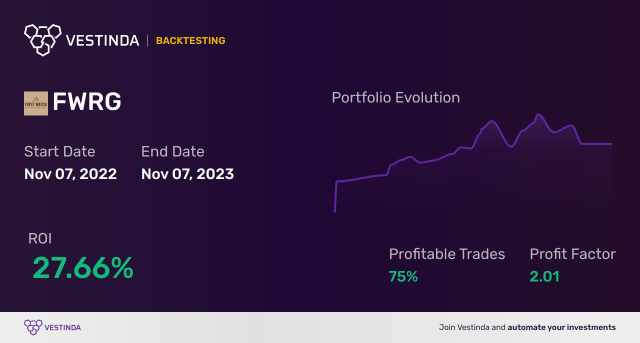 FWRG Golden Cross Trading: A Restaurant Group Success Story - Backtesting results