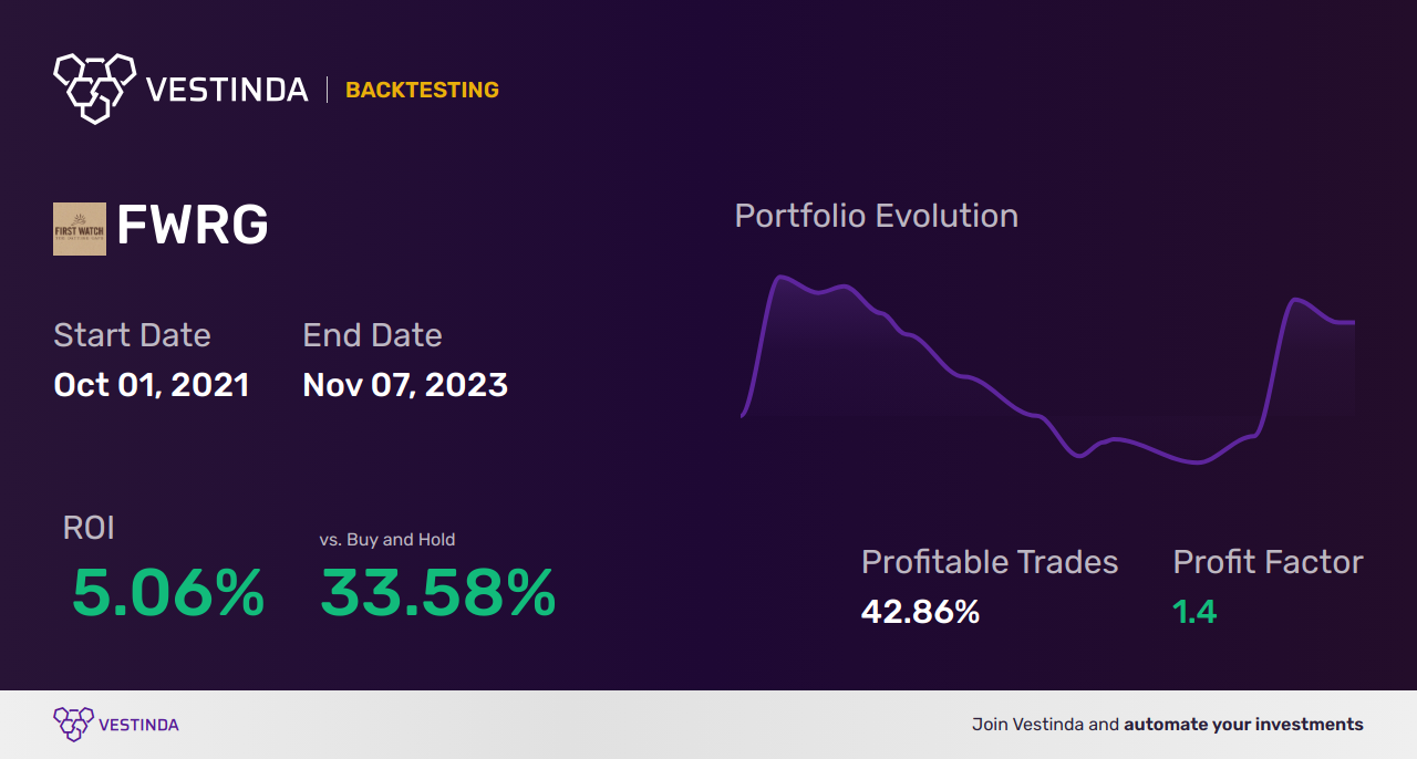 FWRG Trading Strategies: Boost Profits with First Watch Restaurant Group - Backtesting results