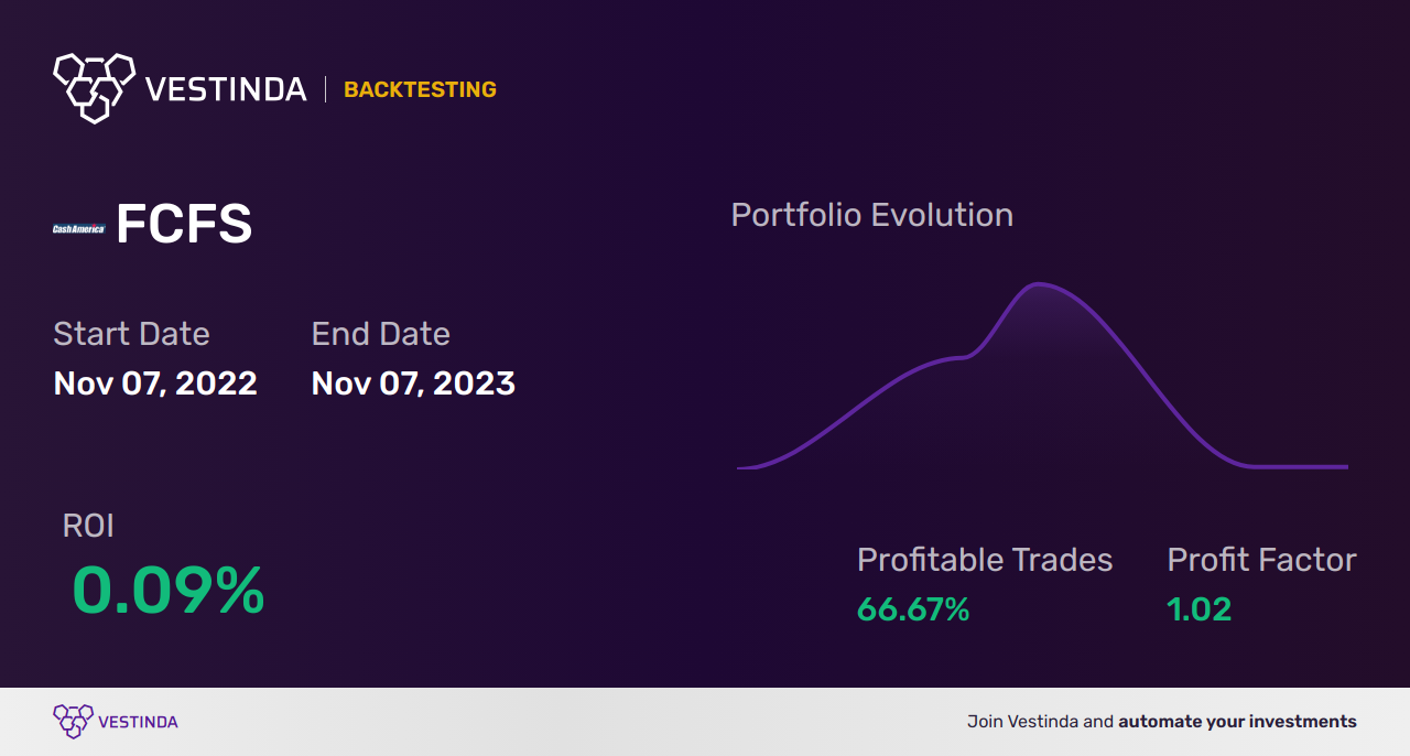 FCFS (Firstcash Holdings Inc) Golden Cross Trading Tips - Backtesting results