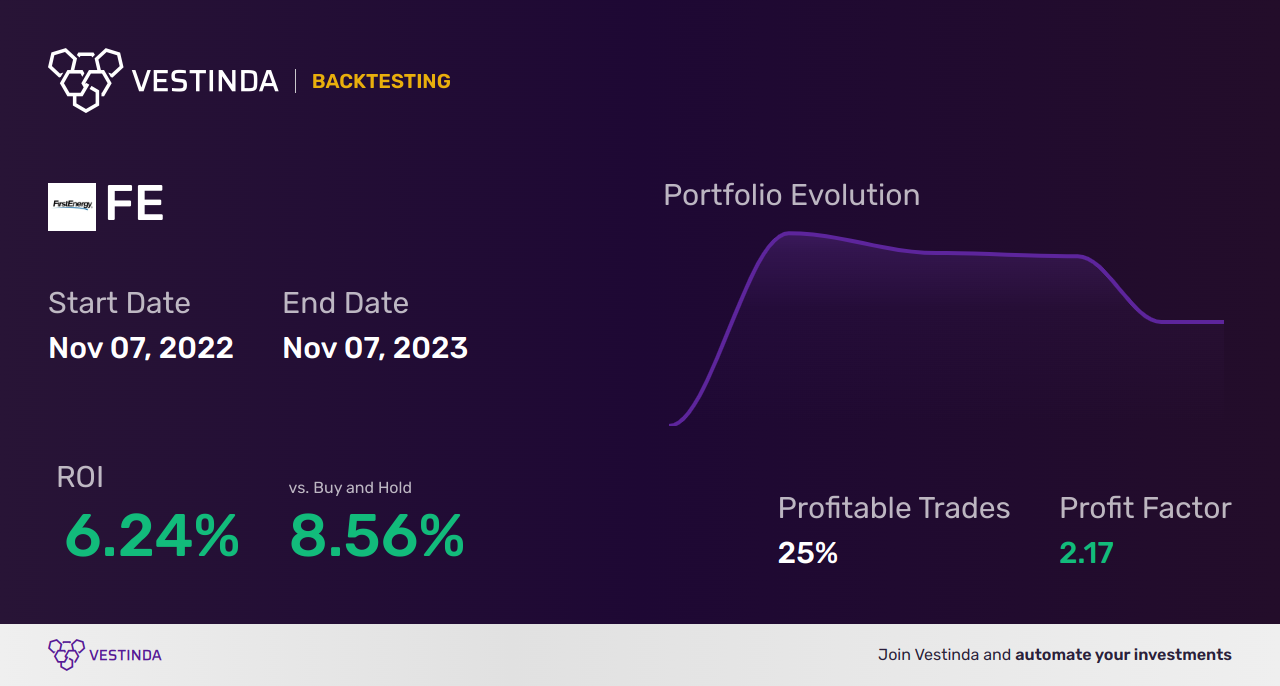 FE Trading Strategies: Unveiling Profitable Tactics for First Energy Metals - Backtesting results