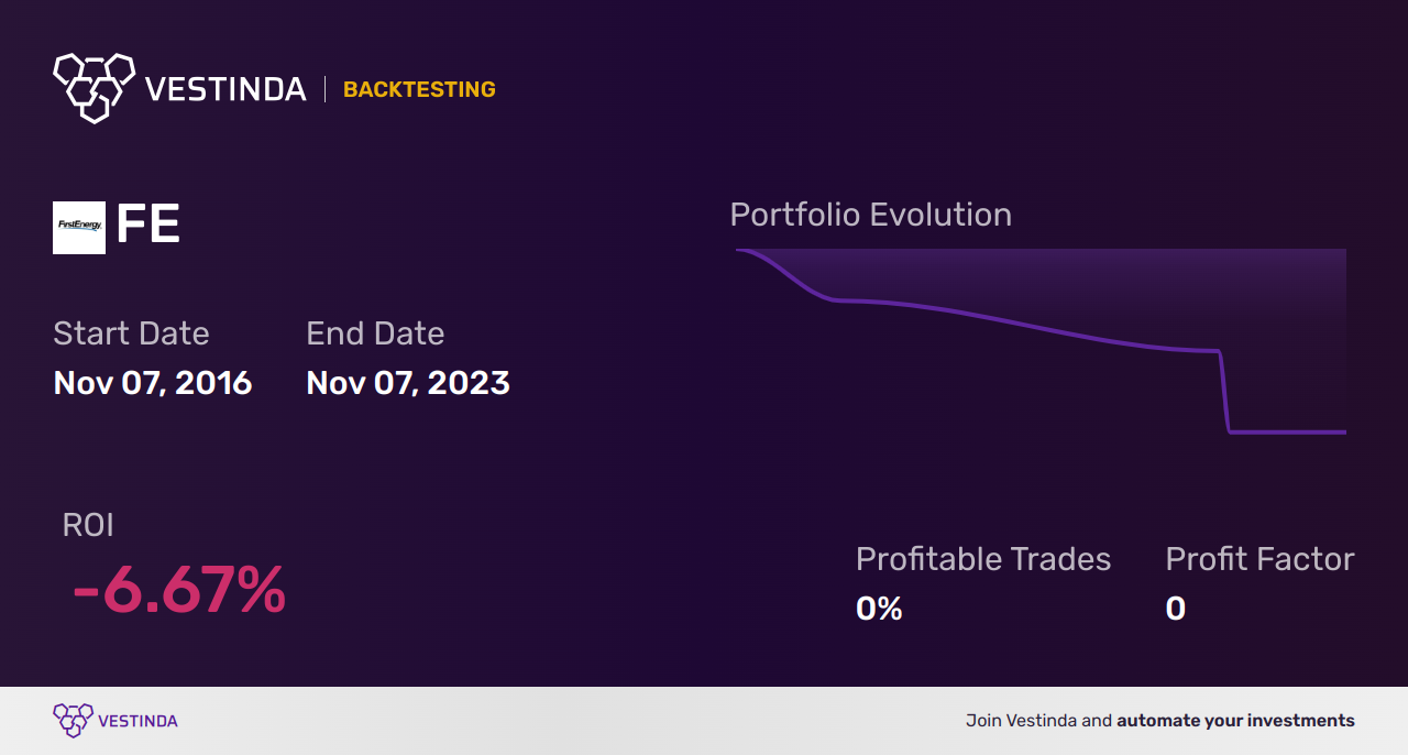 FE (Firstenergy Corp.) Backtesting: A Comprehensive Analysis Guide - Backtesting results