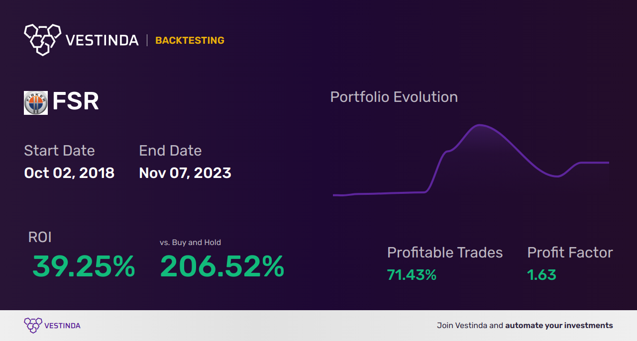 FSR Trading Strategies: Unlocking Potential with Firstrand Limited - Backtesting results