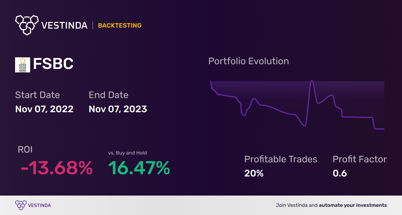 FSBC (Five Star Bancorp) Golden Cross Trading Strategies - Backtesting results