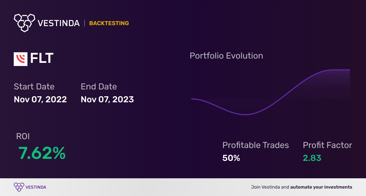 FLT (Fleetcor Technologies) Golden Cross Trading: A Trading Strategy - Backtesting results