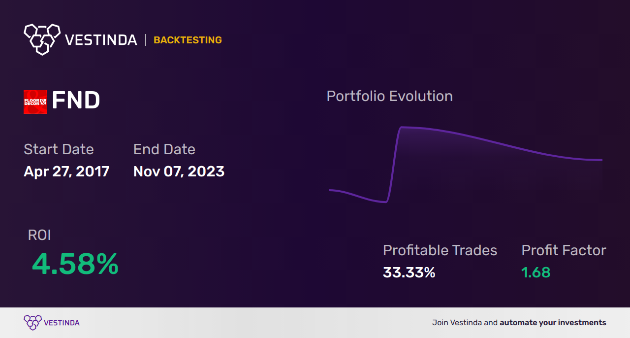 FND (Floor & Decor Holdings) Golden Cross Trading Strategies - Backtesting results