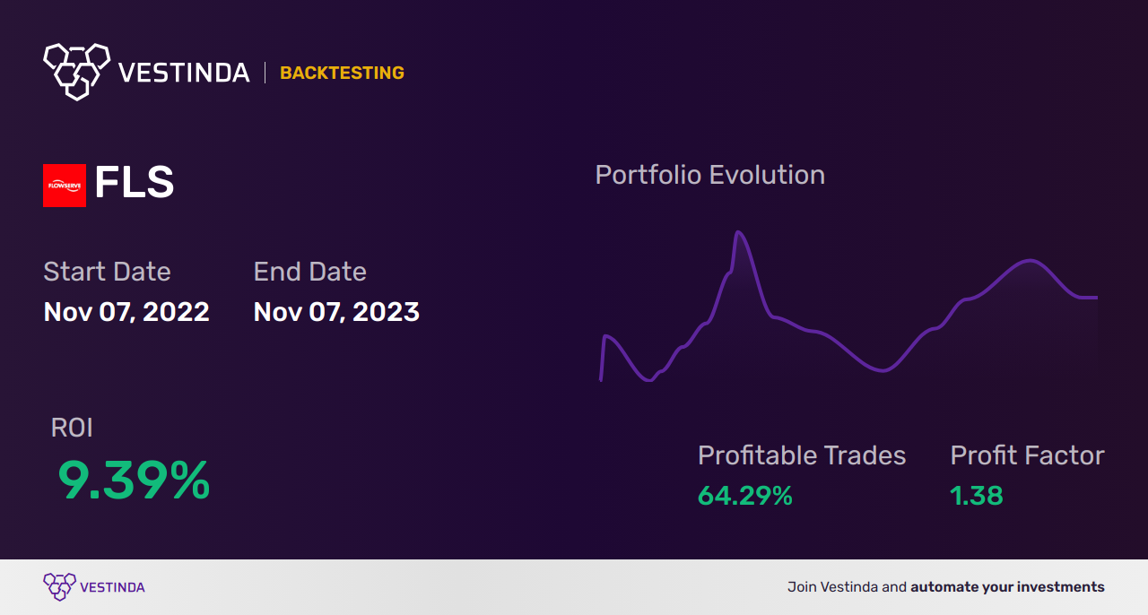 FLS Trading Strategies: Maximizing Profits with Flowserve Corp - Backtesting results