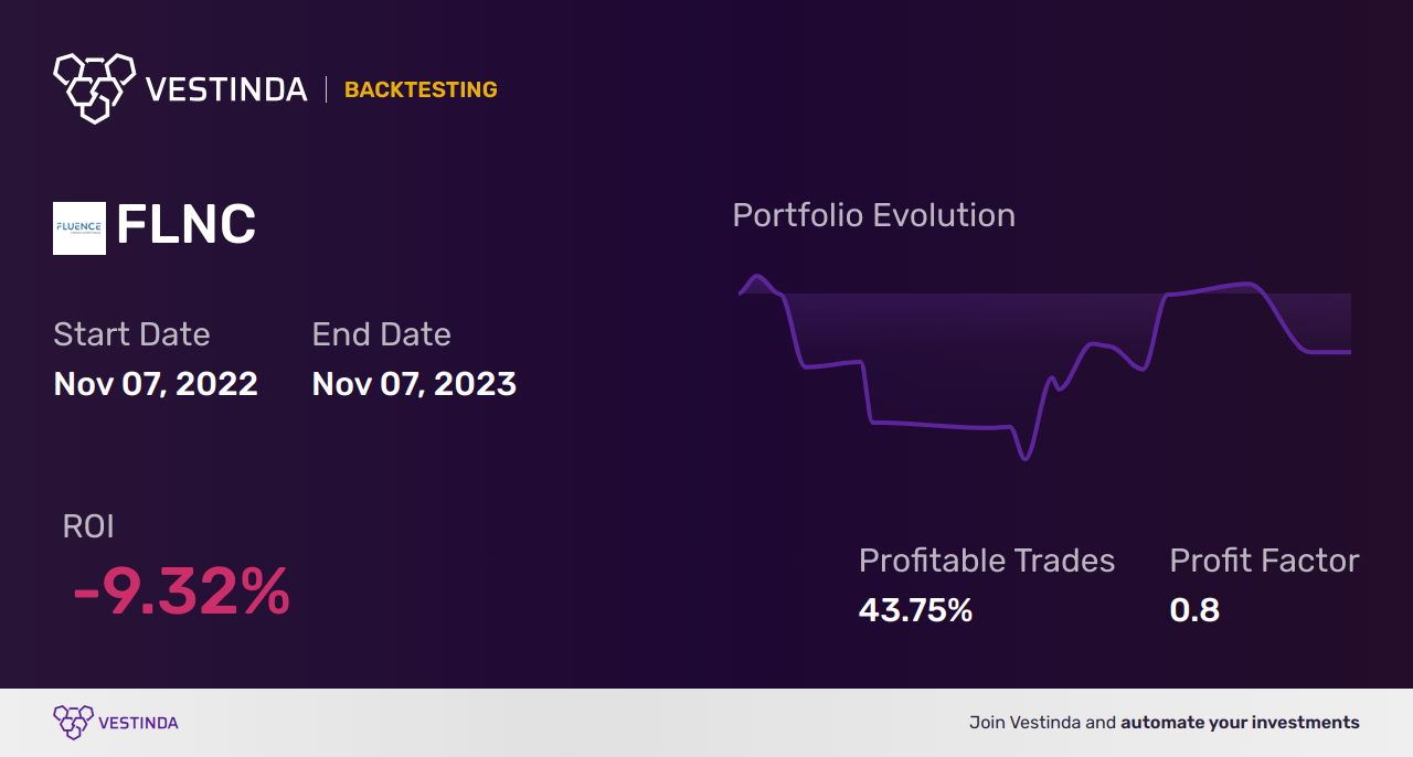 FLNC (Fluence Energy) Backtesting: Ultimate Guide for Success - Backtesting results