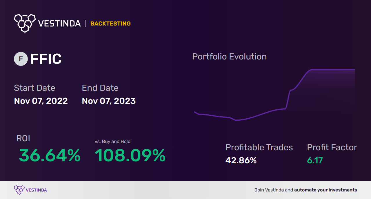 FFIC Trading Strategies: Unleash Profit Potential with Flushing Financial Corp - Backtesting results