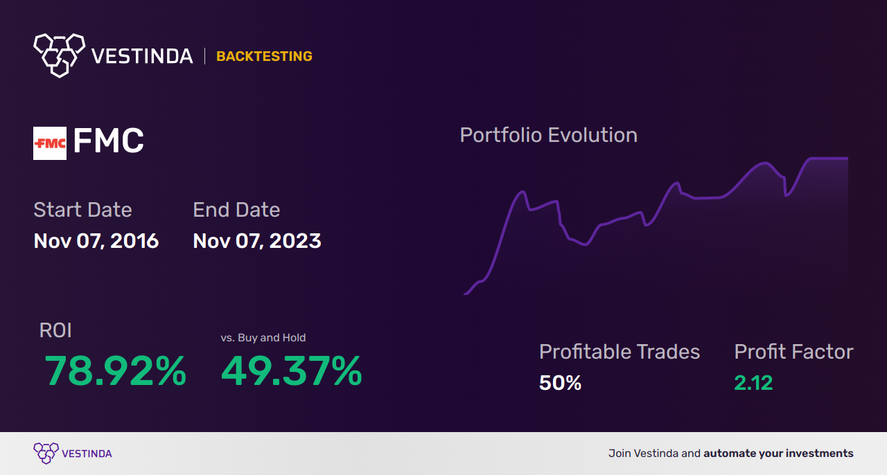 FMC Trading Strategies: A Deep Dive into Forum Energy Metals Corp - Backtesting results