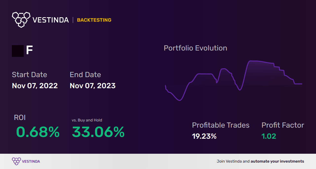 F (Ford Motor Co) Trading Strategies: Maximizing Profit Potential - Backtesting results