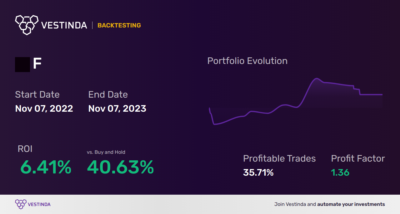 F (Ford Motor Co) Trading Strategies: Maximizing Profit Potential - Backtesting results