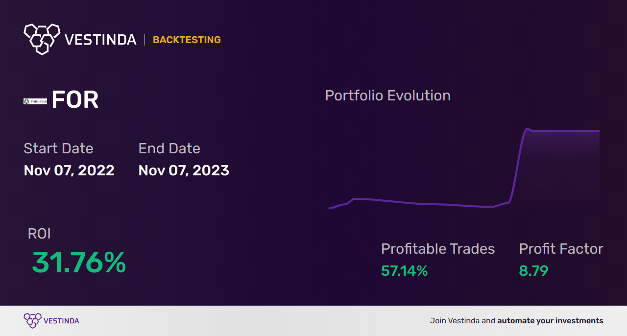 FOR (Fortune Bay Corp) Trading Strategies: Unlocking Lucrative Opportunities - Backtesting results