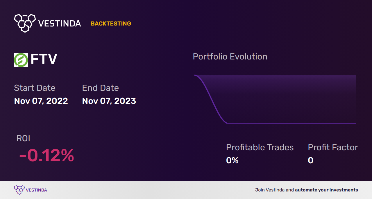 FTV (Fortive Corp) Trading Strategies: Unlock Profit Potential - Backtesting results