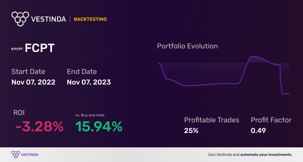 FCPT Trading Strategies: Unveiling Profitable Methods for Four Corners Property Trust - Backtesting results