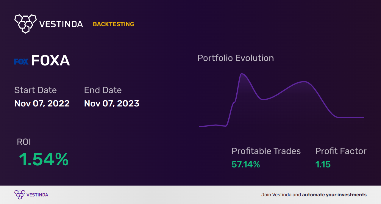 FOXA Trading Strategies: A Guide to Fox Corporation Class A - Backtesting results