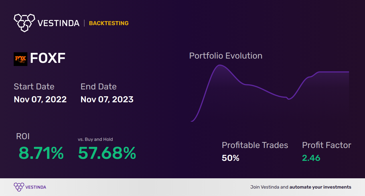 FOXF Trading Strategies: Maximize Profits with Fox Factory Holding - Backtesting results