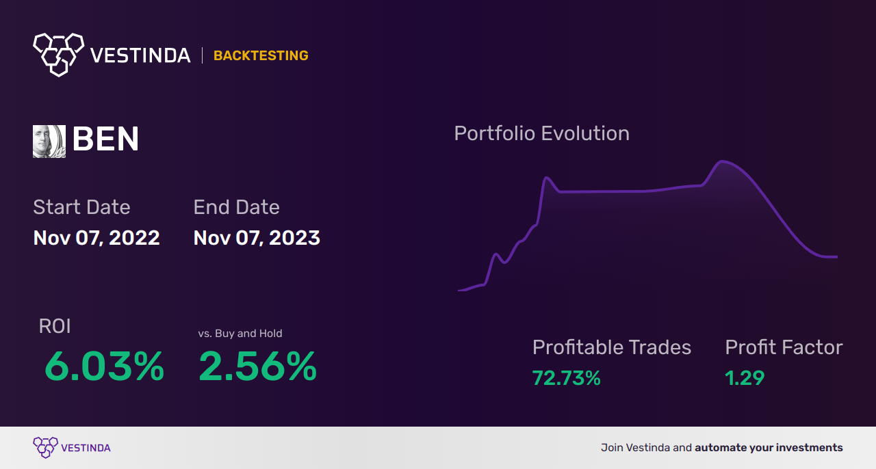 BEN Trading Strategies: Boost Profits with Franklin Resources - Backtesting results