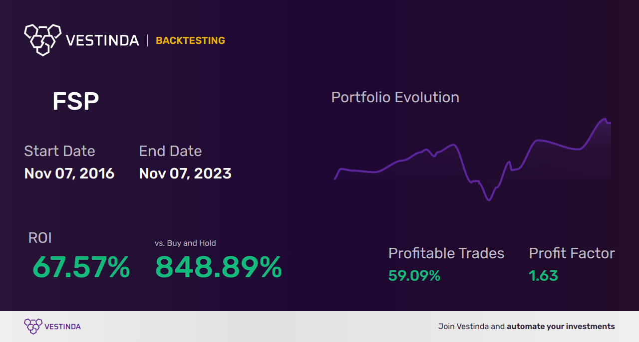 FSP Trading Strategies: Unlocking Success with Franklin Street Properties - Backtesting results