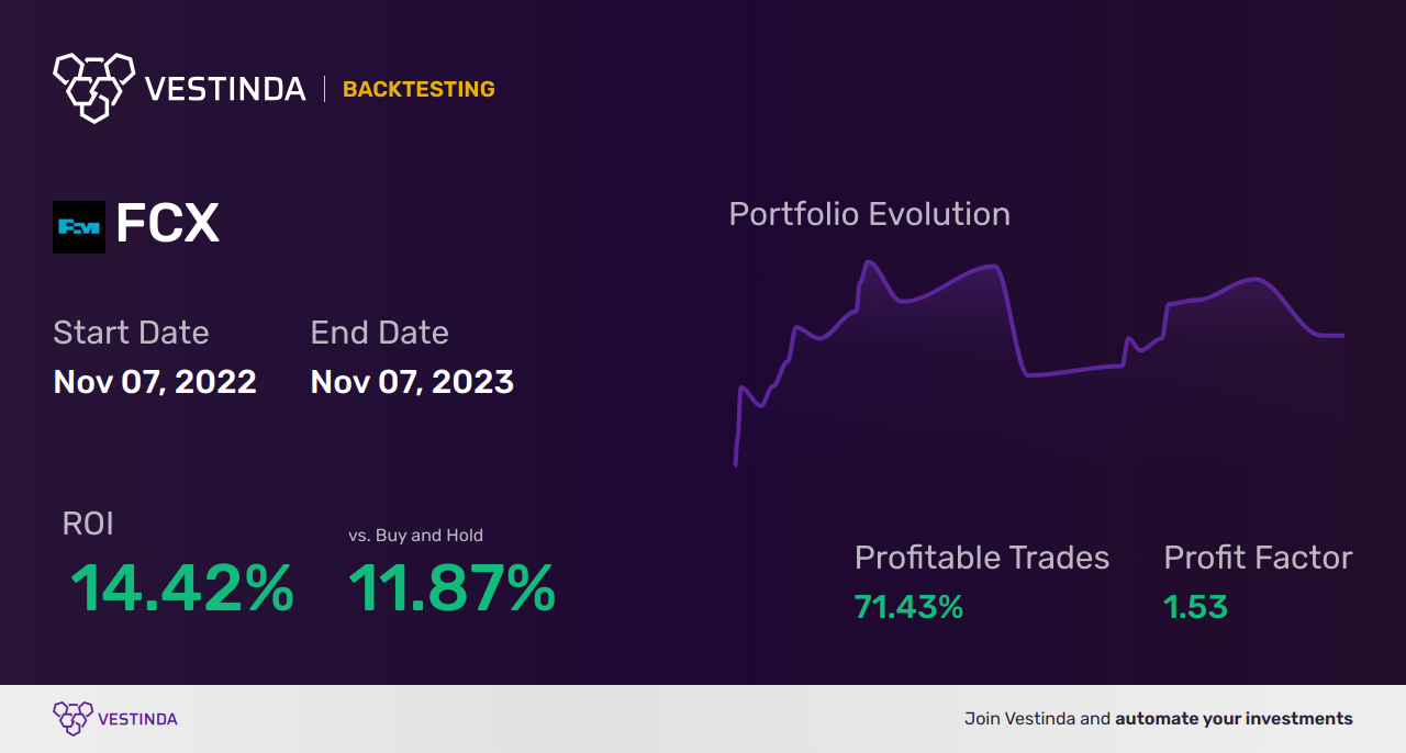 FCX Backtesting Strategy: Tips for Freeport-McMoRan Investors - Backtesting results