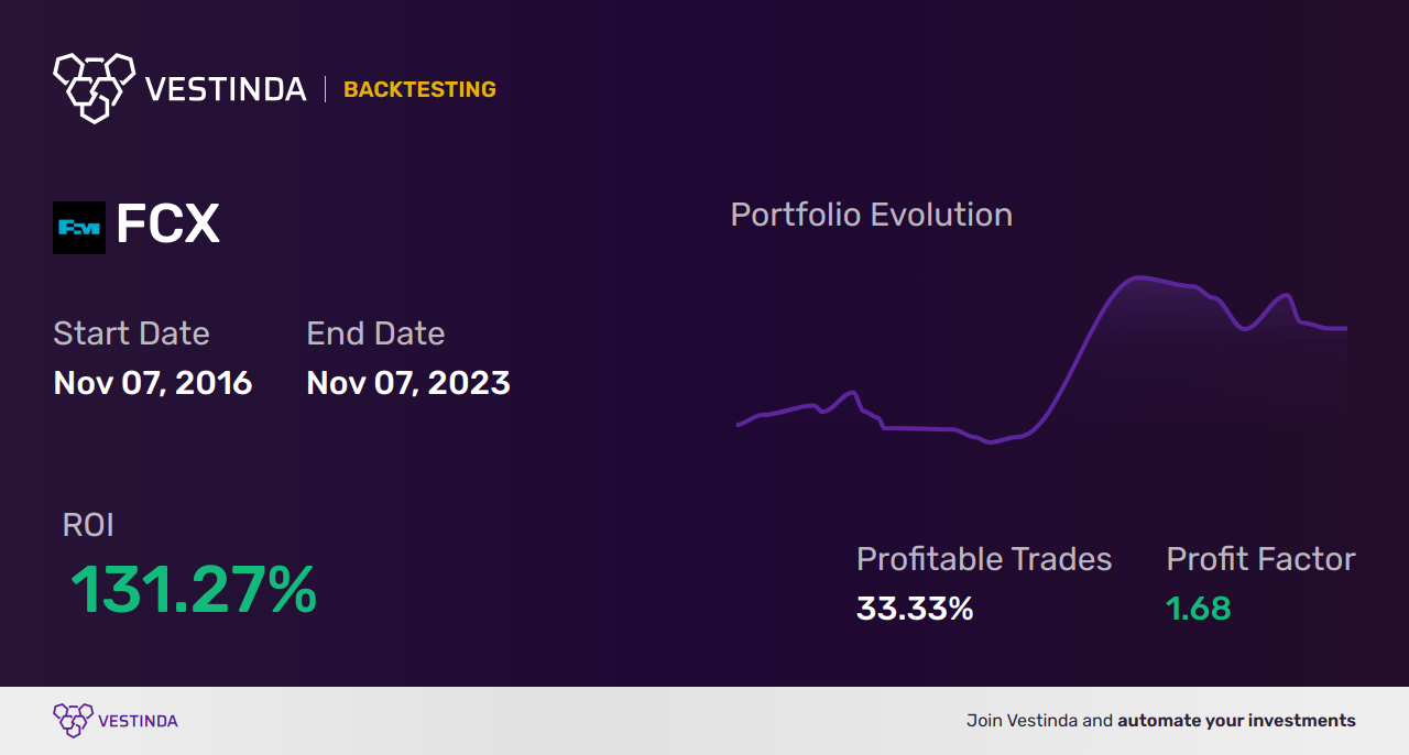 FCX (Freeport-McMoRan) Trading Strategies: Expert Tips for Profitable Trading - Backtesting results