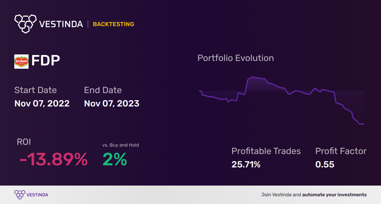 FDP (Fresh Del Monte) Trading Strategies: Maximizing Profits with Fresh Produce - Backtesting results