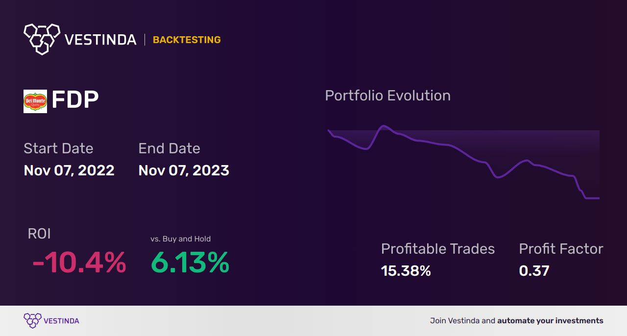 FDP (Fresh Del Monte) Trading Strategies: Maximizing Profits with Fresh Produce - Backtesting results