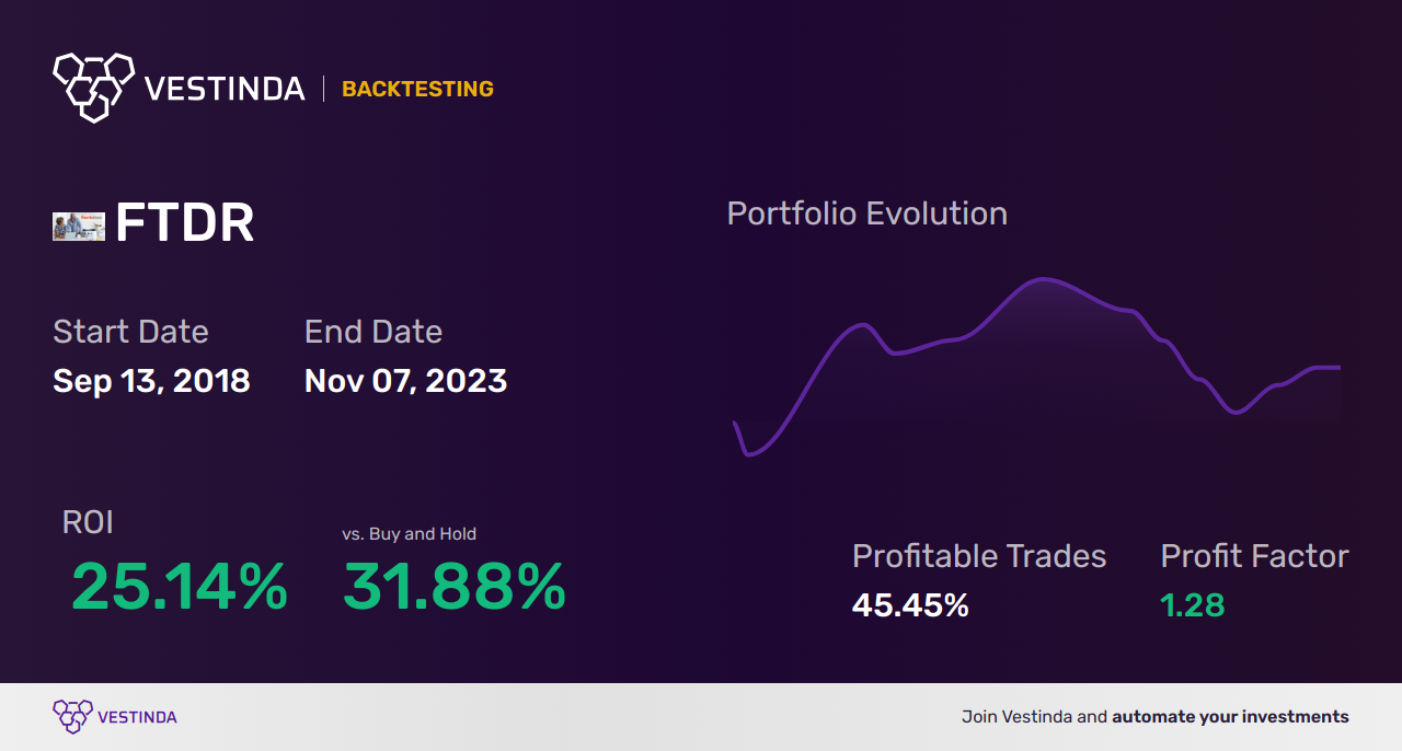 FTDR (Frontdoor) Trading Strategies: Maximizing Profits with Expert Tips - Backtesting results