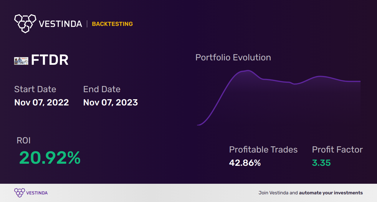 FTDR (Frontdoor) Golden Cross Trading: Strategies and Tips - Backtesting results