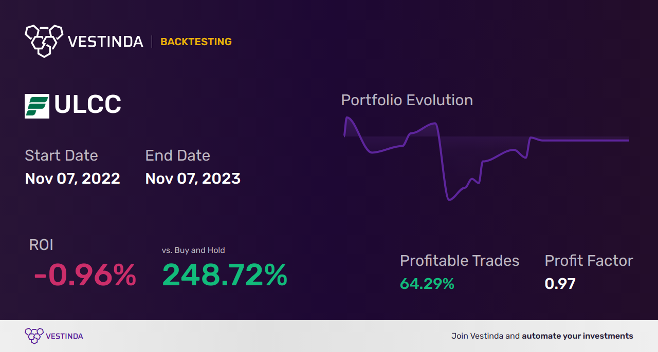 ULCC (Frontier Group Holdings) Trading Strategies: Unlocking Profit Potential - Backtesting results