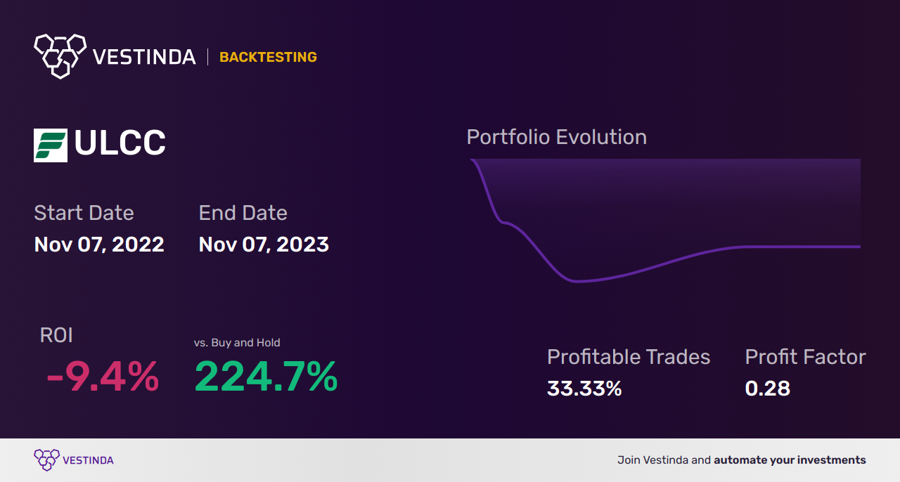 ULCC (Frontier Group Holdings) Trading Strategies: Unlocking Profit Potential - Backtesting results