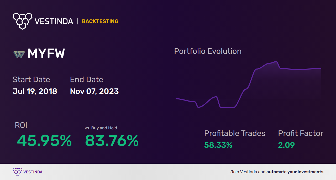 MYFW (First Western Financial) Backtesting: A Comprehensive Analysis - Backtesting results