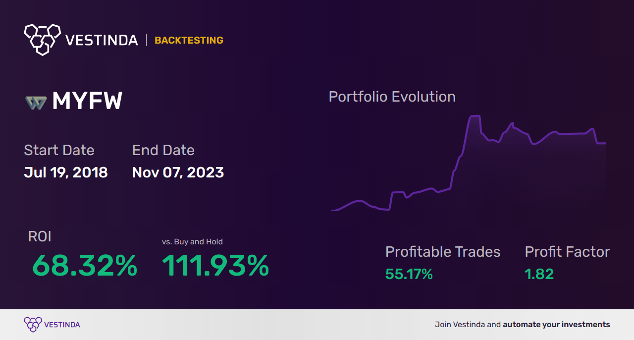 MYFW Golden Cross Trading: Best Strategies Revealed - Backtesting results