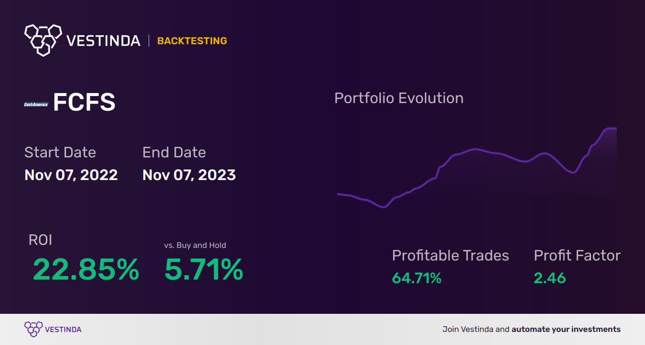 FCFS (Firstcash Holdings Inc) Backtesting: A Comprehensive Guide - Backtesting results