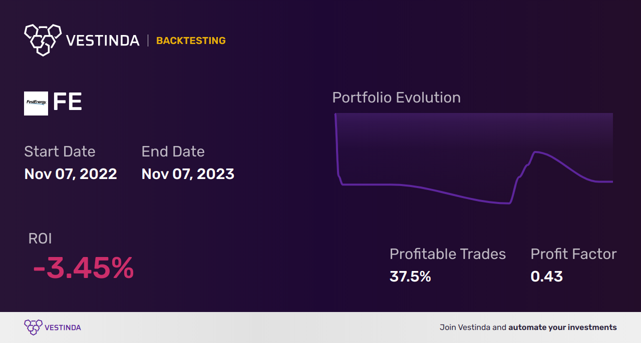 FE (Firstenergy Corp.) Golden Cross Trading: Strategies and Tips - Backtesting results