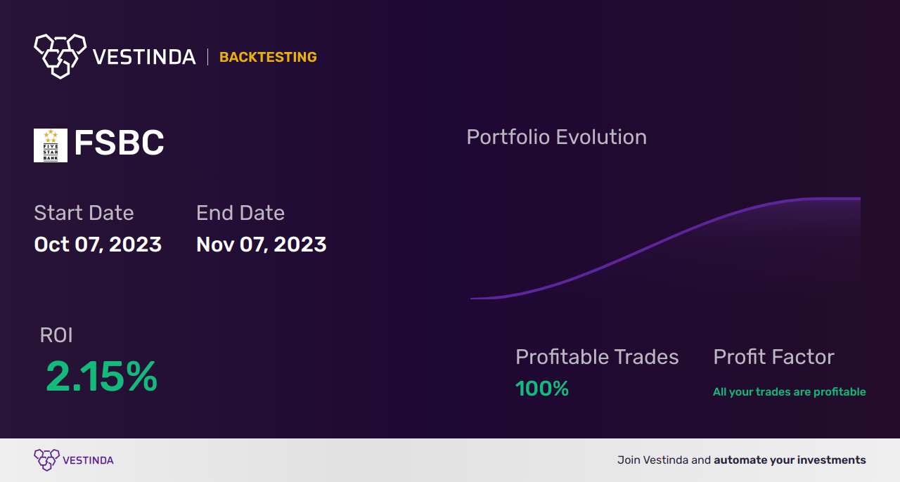 FSBC (Fsb Bancorp Inc-ny) Trading Strategies: Maximize Your Investments - Backtesting results