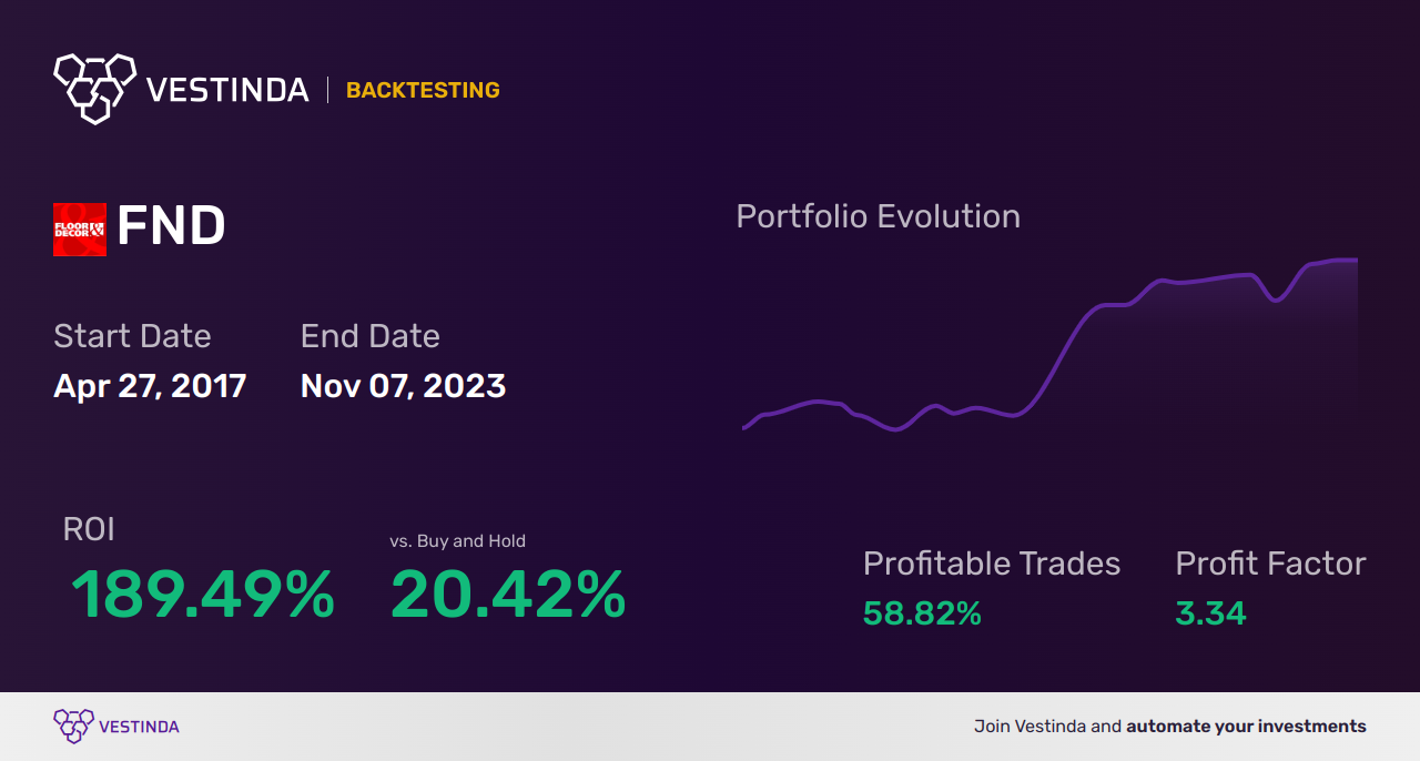 FND (Floor & Decor Holdings) Golden Cross Trading Strategies - Backtesting results