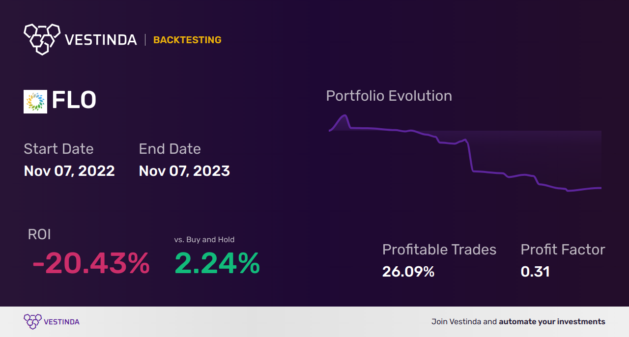 FLO (Flowers Foods Inc) Golden Cross Trading: Expert Tips - Backtesting results