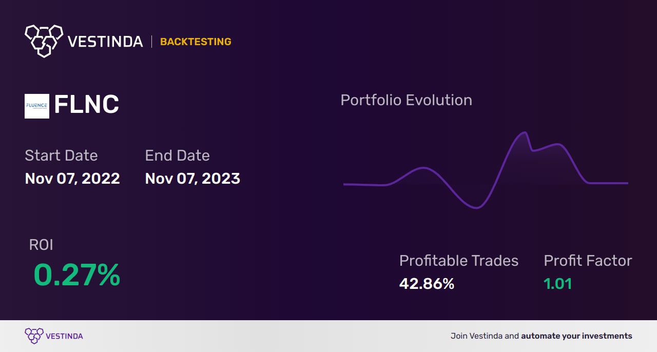 FLNC (Fluence Energy) Golden Cross Trading: A Complete Guide - Backtesting results
